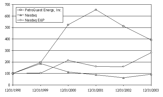 (PETROQUEST STOCK PRICE GRAPH)